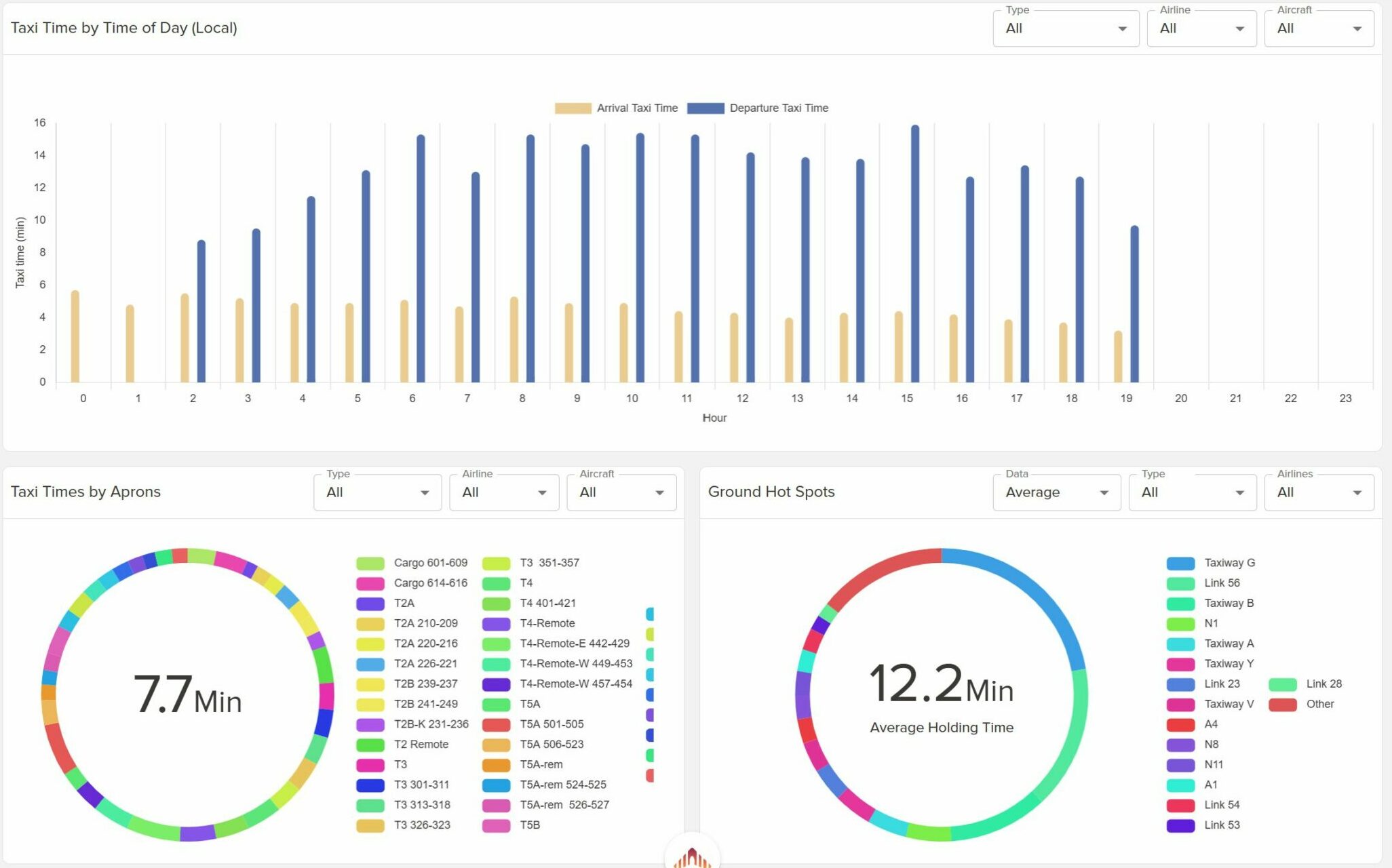 Airfield Insights Dashboard