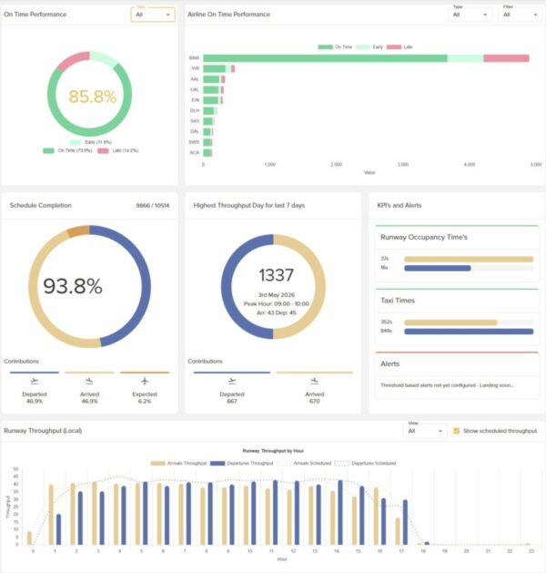 Airfield Insights Performance Summary Dashboard