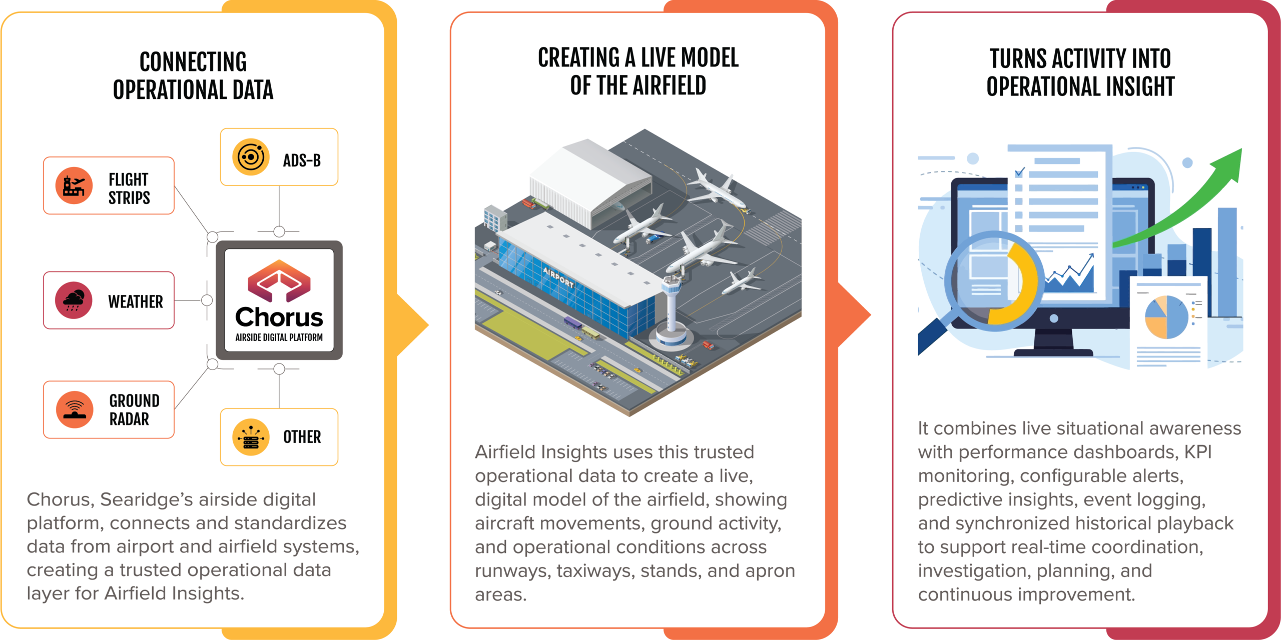 How Airfield Insights Works